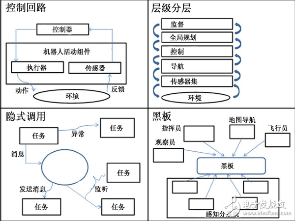 無(wú)人機(jī)軟件架構(gòu)分析