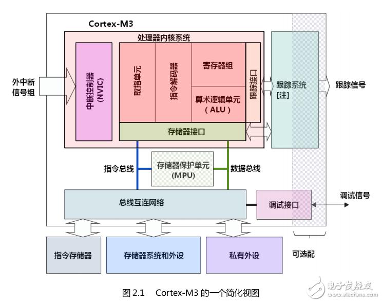 《Cortex-M3權威指南》中文版