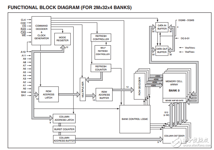 IS42S32800G,256MB的SDRAM是一個(gè)高速CMOS