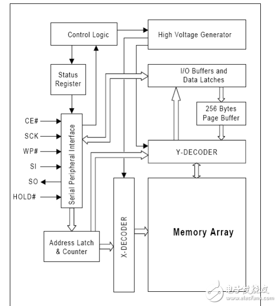 4兆位單操作電壓串行閃存與100兆赫雙輸出SPI總線接口IS25LD040