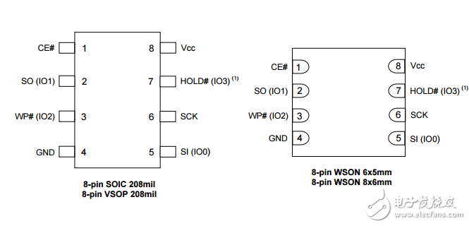 IS25LP128,3v串行閃存133mhz DTR接口SPI