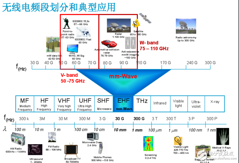 毫米波測試解決方案