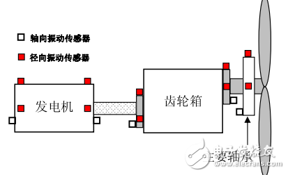 加速度振動(dòng)傳感器在風(fēng)力發(fā)電應(yīng)用