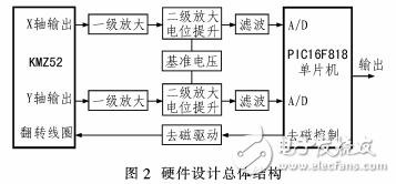 一種用于移動機器人定向的磁電子羅盤設計