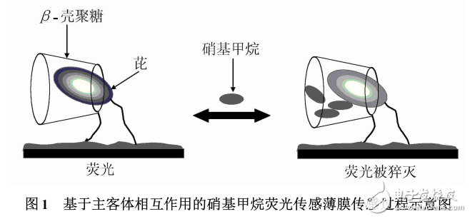 熒光傳感薄膜材料方面的研究