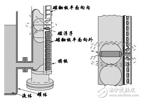 磁翻板液位計(jì)的浮子故障分析及解方法