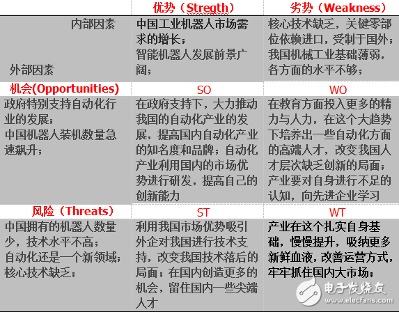 據SWOT分析比較現在智能機器人的發展