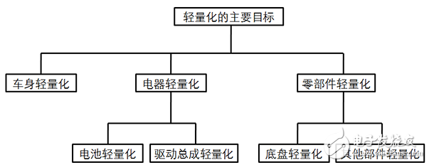 低速電動車輕量化的作用和蘊含的技術分析