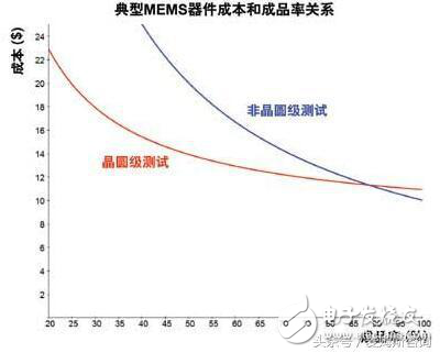 微機電系統中晶圓級的測試及概述