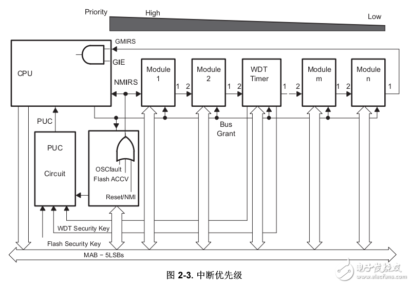 msp430x2xx中文版用戶指導(dǎo)書(shū)