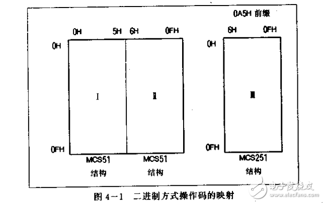 新一代八位微控制器（Intel8XC251SB）原理及應用技術規范