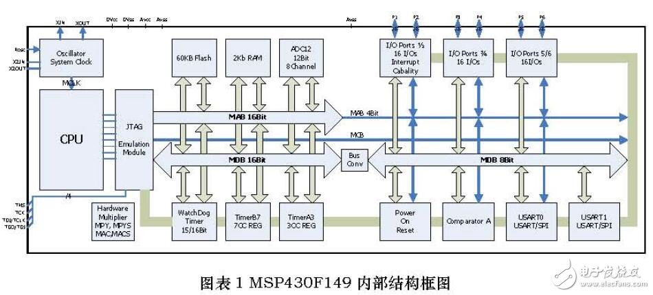 基于MSP430F149開發(fā)板的C應用