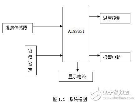 基于AT89S51的數字溫度測量系統設計