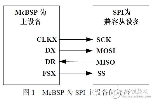 基于DSP的串口通信研究應用