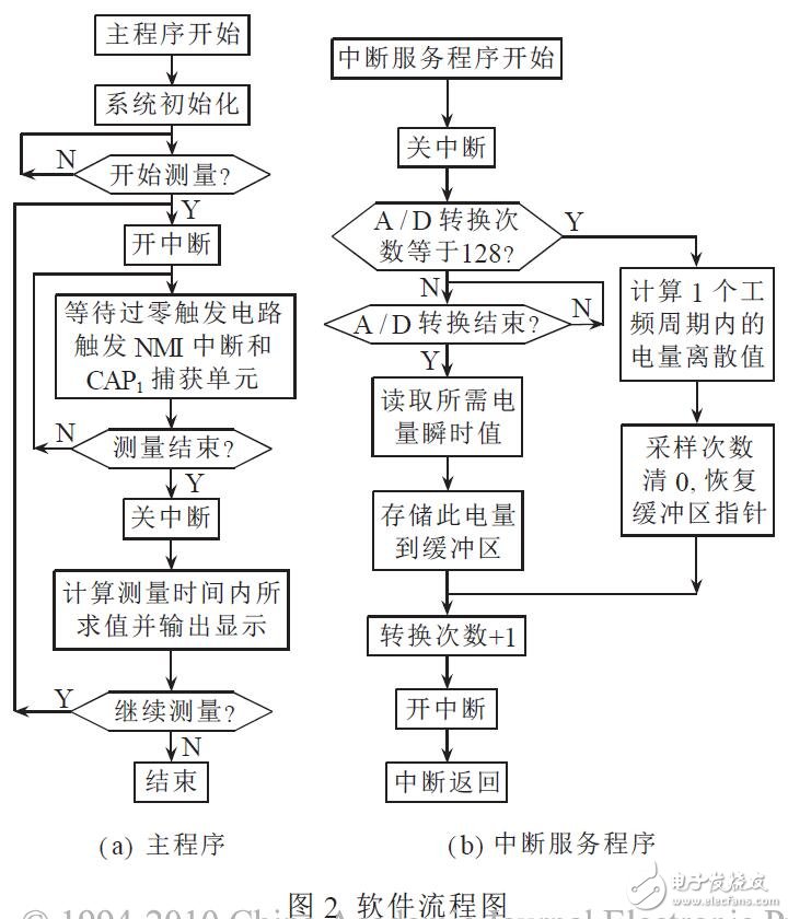 基于DSP和TMS320F24X的同步采樣處理系統(tǒng)的設計實現(xiàn)