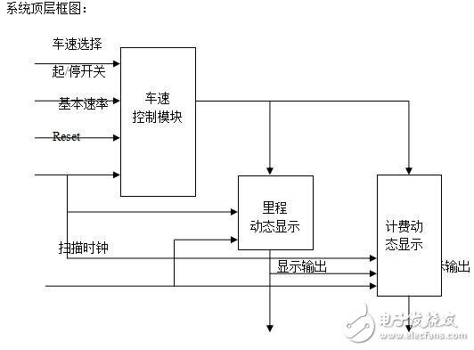 基于PLD的出租車計(jì)價(jià)器系統(tǒng)設(shè)計(jì)