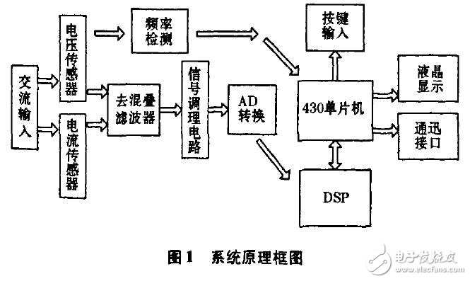 TMS320VC5410和MSP430F2416的電能質量分析儀