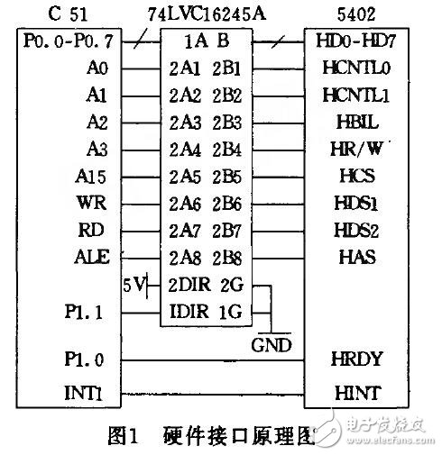 通過DSP的HPI接口進(jìn)行連接的設(shè)計方法