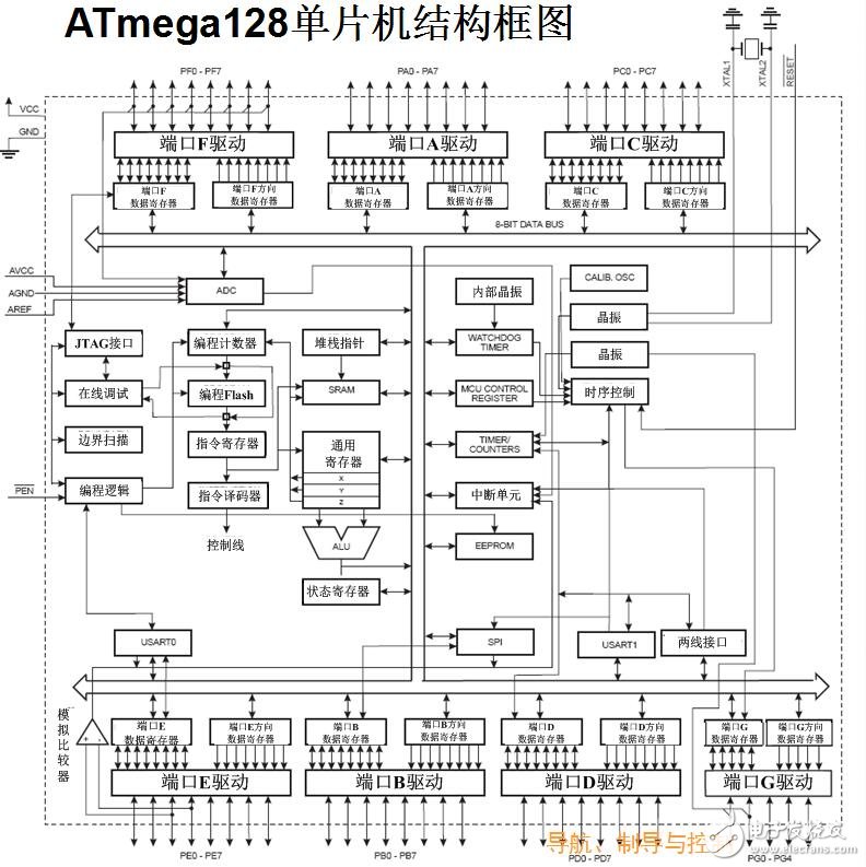 基于ATmega128的系統結構介紹