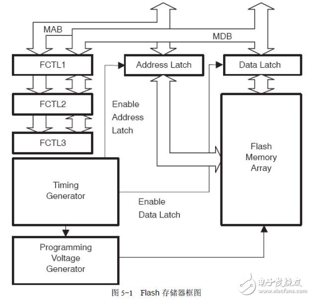 基于MSP430F2的Flash控制器設計