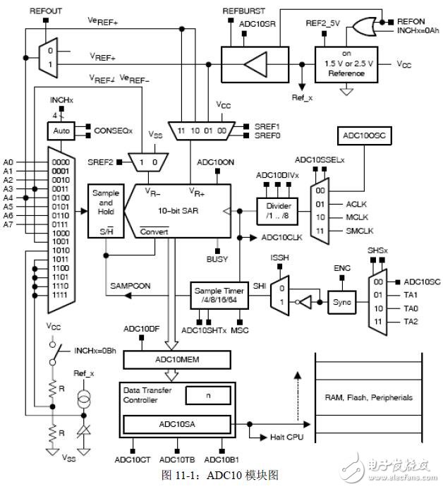 基于MSP430F2的模數(shù)轉(zhuǎn)換ADC10模塊