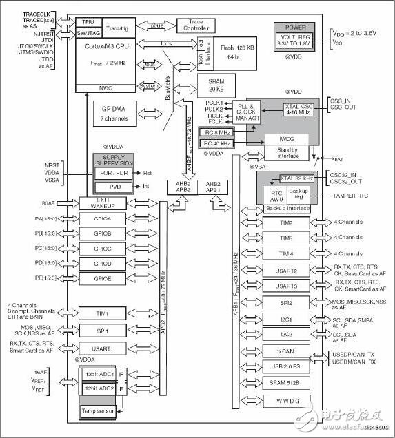 關于STM32的內部結構