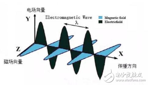 簡述雷達技術與電磁波輻射有何關聯