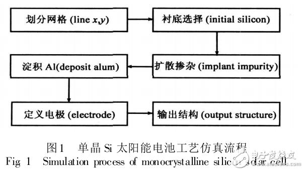 單晶硅太陽能電池結構與工藝仿真及其性能分析