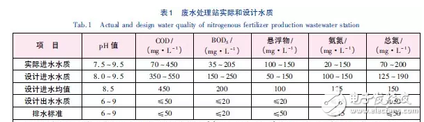 氮肥廢水處理的介紹及其四大工藝技術(shù)的對(duì)比分析