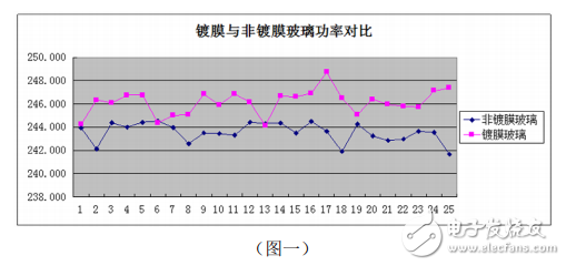 玻璃和EVA等組件材料對(duì)太陽能電池組件功率的影響