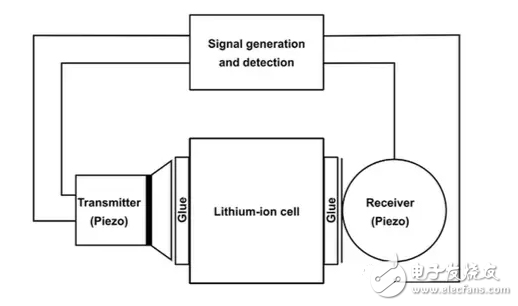 鋰離子電池管理系統(tǒng)之超聲檢測電池SoC狀態(tài)