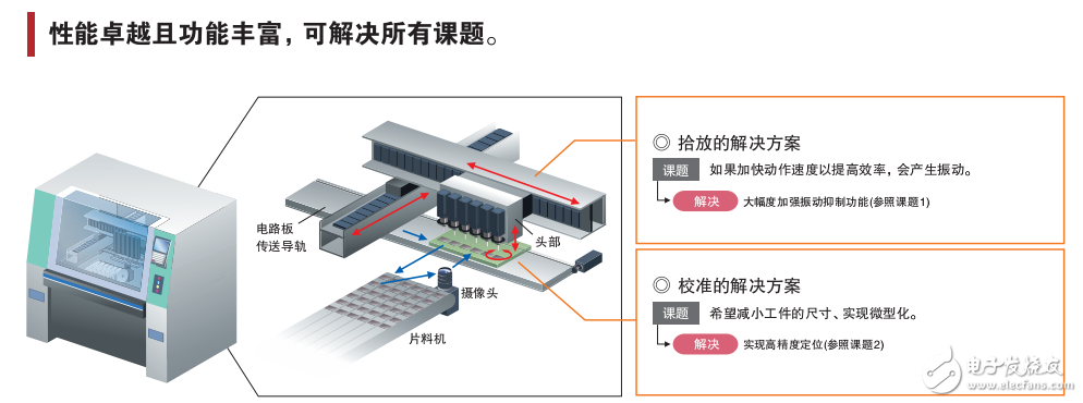 機器控制器和AC伺服驅動器的介紹及其解決案例分享