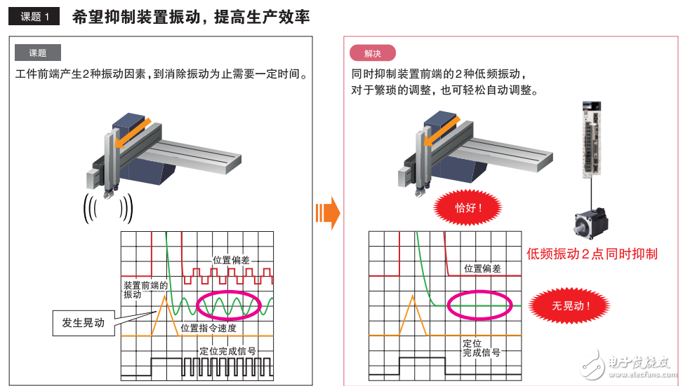 機器控制器和AC伺服驅動器的介紹及其解決案例分享