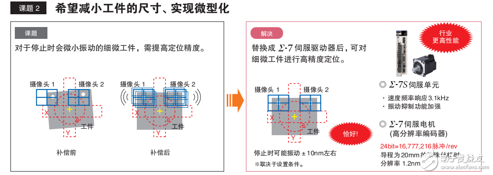 機器控制器和AC伺服驅動器的介紹及其解決案例分享