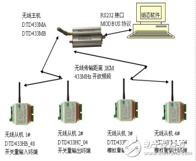 工業自動化測控系統