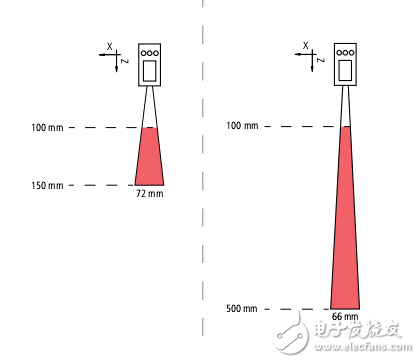 PosCon光切傳感器用戶指南