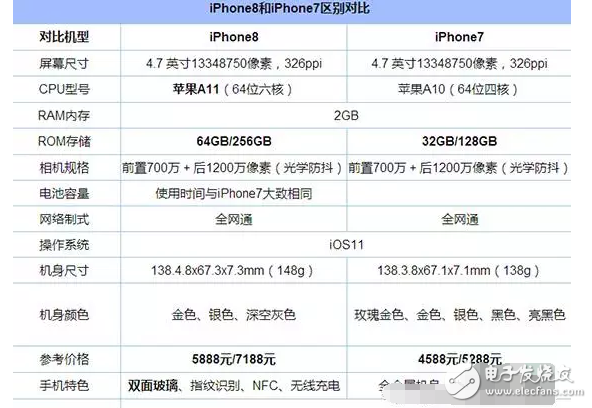 iphone7和iphone8區別在哪里？外觀、配置、性能詳細對比，近千元的差價差在哪里？