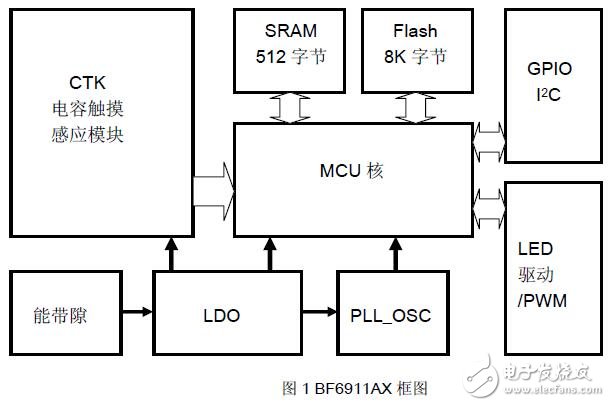 基于BF6911AX的電容觸摸按鍵控制器設(shè)計應(yīng)用