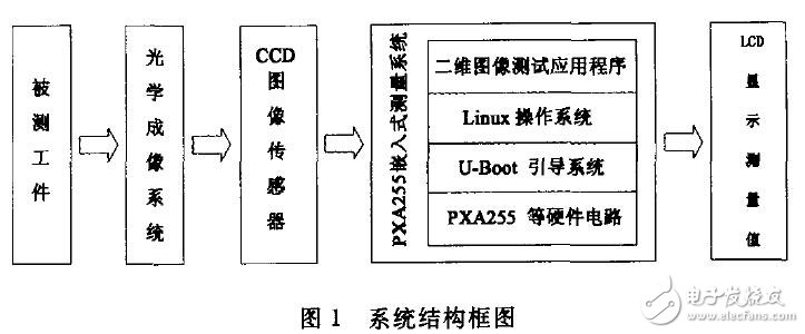 基于PXA255的二維圖像測量系統設計