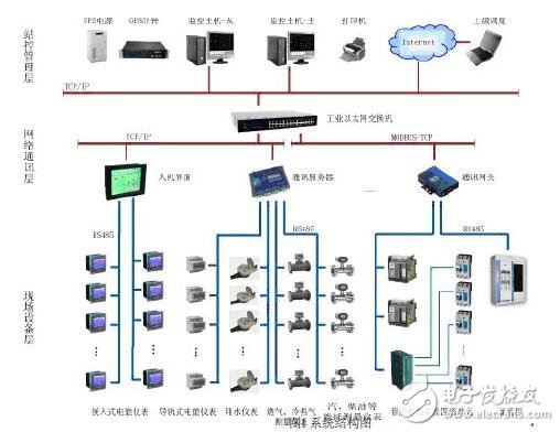 能源管理與監測的解決方案