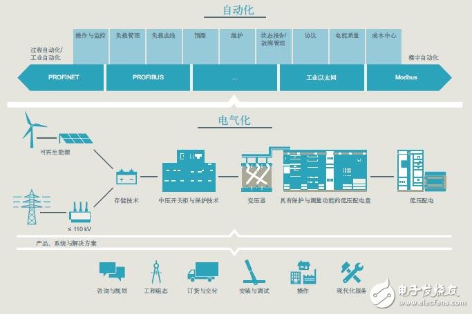 基于pcs7控制系統的結構