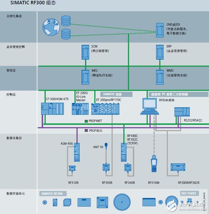 RF300用于RFID系統的設計