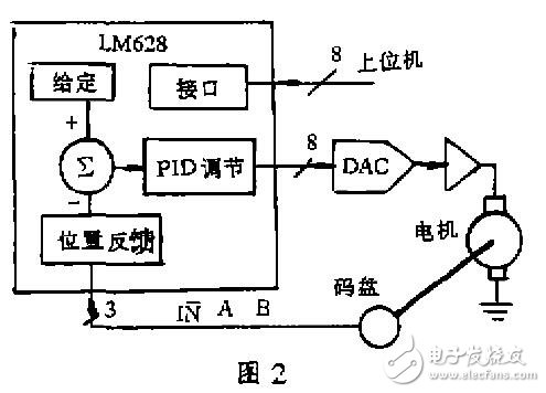 LM628構(gòu)成直流伺服系統(tǒng)方案