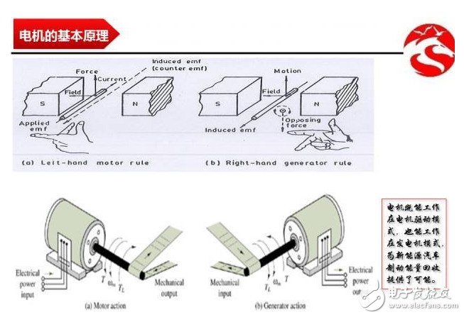 動力電機的基本原理、構(gòu)造和分類的介紹