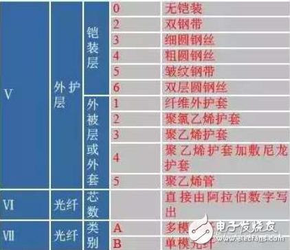 光纜型號的構(gòu)成與型式代號的介紹