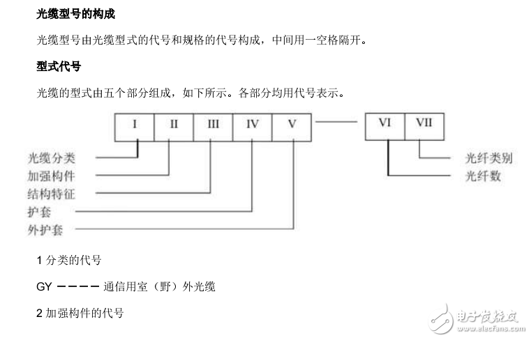 光纜型號的構(gòu)成與型式代號的介紹