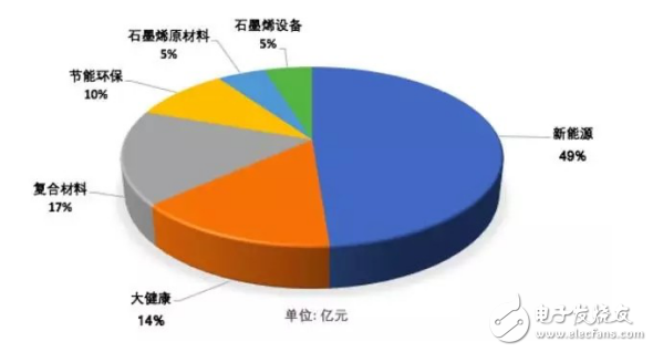 石墨烯在復合材料等六大領域的發展情況