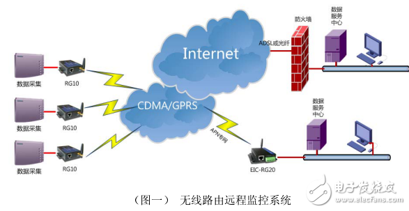 EIC-RG20 GPRS無線路由介紹