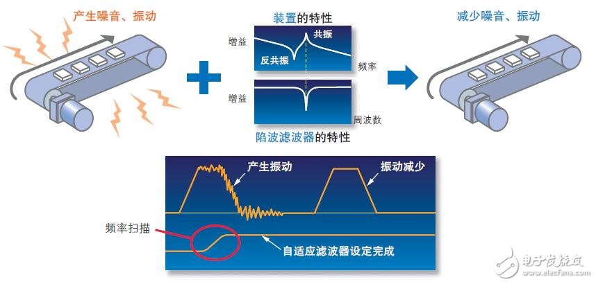 基于MINAS A5的AC伺服電機(jī)的特點(diǎn)