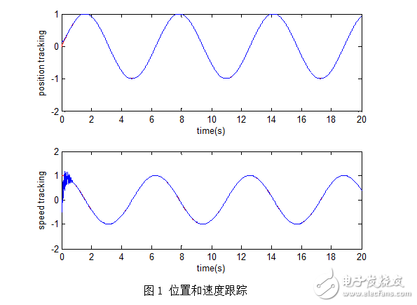 基于RBF網絡逼近的自適應控制（含Matlab程序）